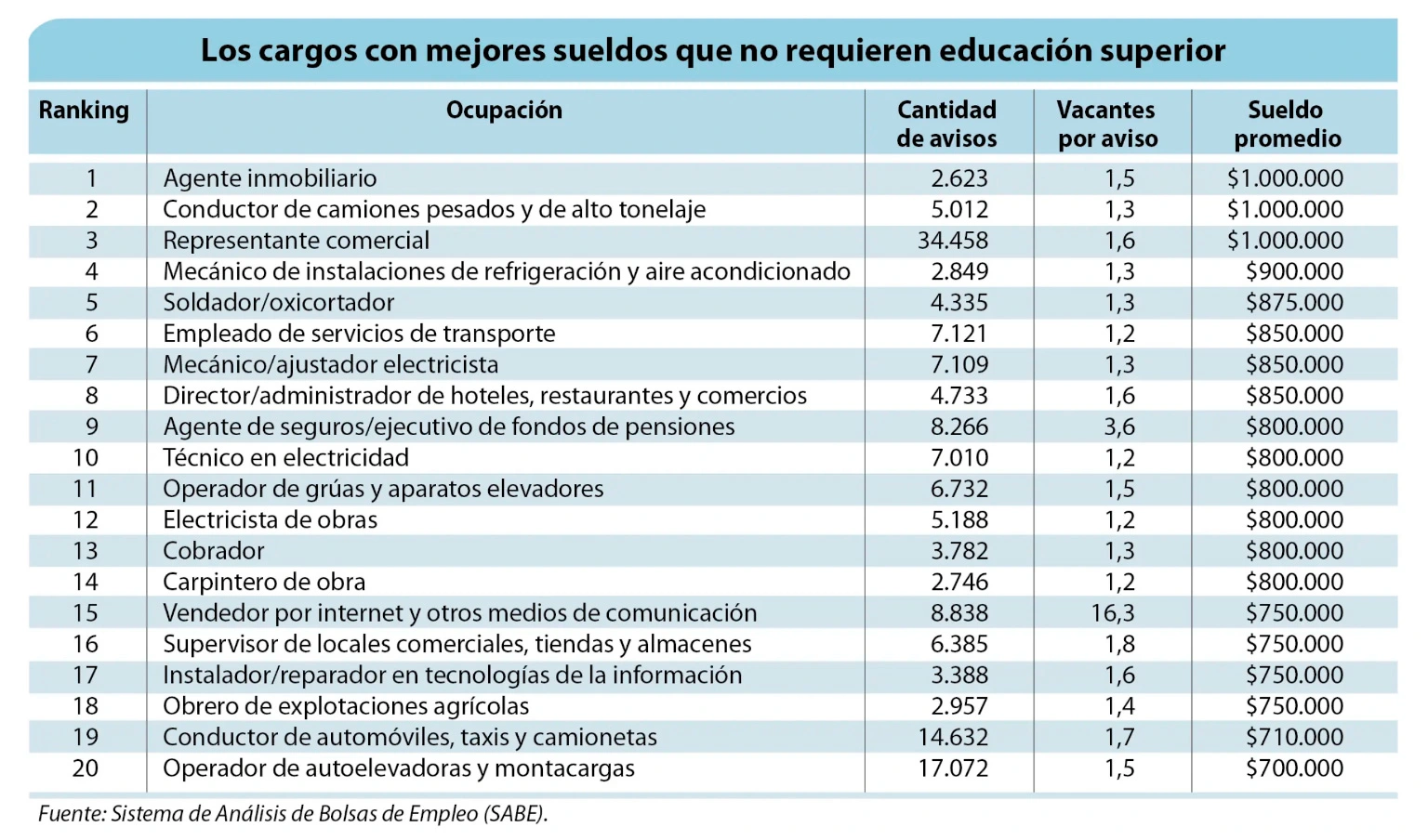 Top-cargos-con-mejores-sueldos-Chile